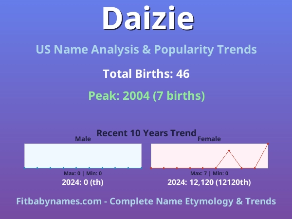 Infographic: Daizie name meaning, origin, and popularity trends in the United States (US baby name analysis chart)