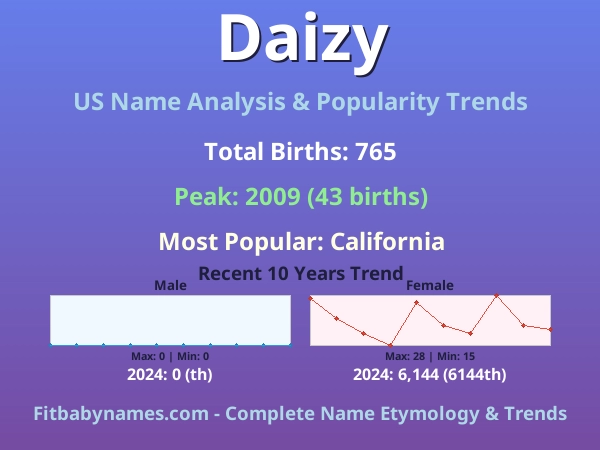 Infographic: Daizy name meaning, origin, and popularity trends in the United States (US baby name analysis chart)