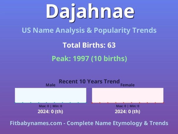 Infographic: Dajahnae name meaning, origin, and popularity trends in the United States (US baby name analysis chart)
