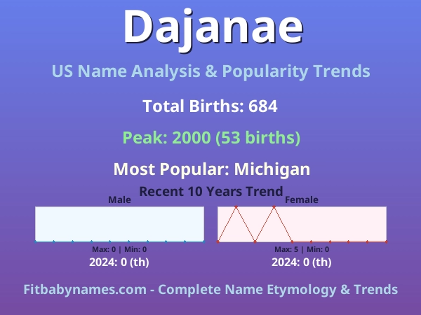 Infographic: Dajanae name meaning, origin, and popularity trends in the United States (US baby name analysis chart)