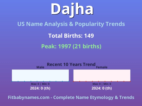 Infographic: Dajha name meaning, origin, and popularity trends in the United States (US baby name analysis chart)