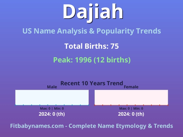 Infographic: Dajiah name meaning, origin, and popularity trends in the United States (US baby name analysis chart)