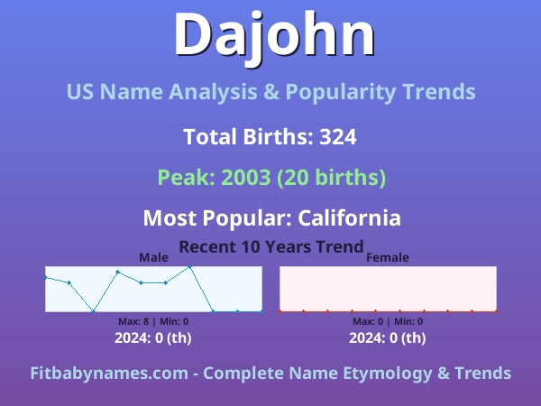 Infographic: Dajohn name meaning, origin, and popularity trends in the United States (US baby name analysis chart)