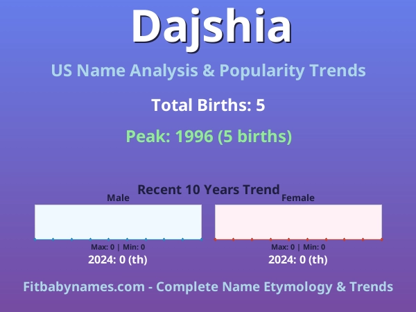 Infographic: Dajshia name meaning, origin, and popularity trends in the United States (US baby name analysis chart)
