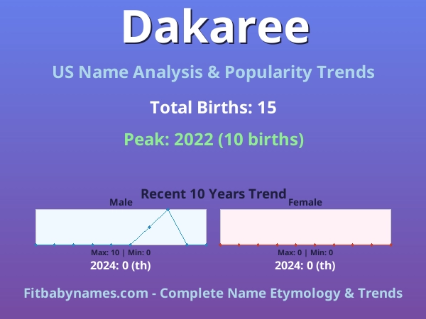 Infographic: Dakaree name meaning, origin, and popularity trends in the United States (US baby name analysis chart)