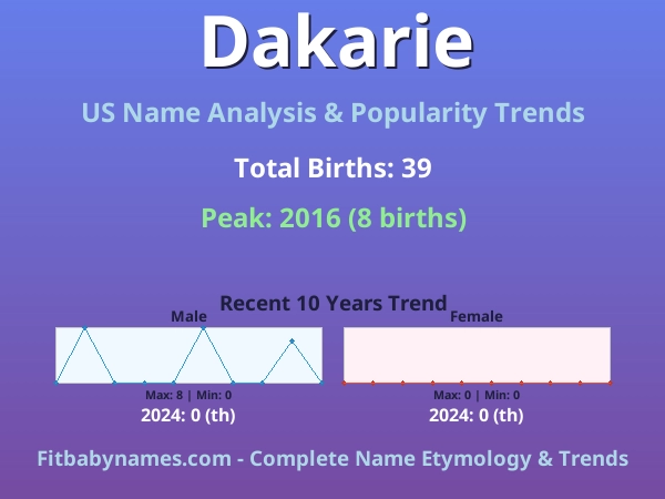Infographic: Dakarie name meaning, origin, and popularity trends in the United States (US baby name analysis chart)