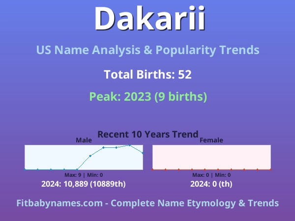 Infographic: Dakarii name meaning, origin, and popularity trends in the United States (US baby name analysis chart)