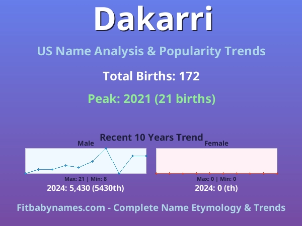 Infographic: Dakarri name meaning, origin, and popularity trends in the United States (US baby name analysis chart)