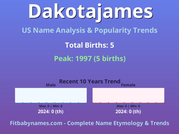 Infographic: Dakotajames name meaning, origin, and popularity trends in the United States (US baby name analysis chart)