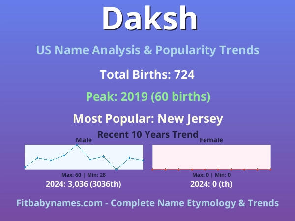 Infographic: Daksh name meaning, origin, and popularity trends in the United States (US baby name analysis chart)