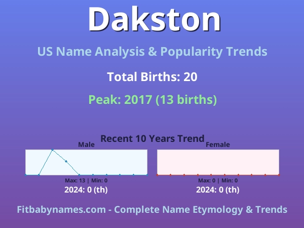 Infographic: Dakston name meaning, origin, and popularity trends in the United States (US baby name analysis chart)