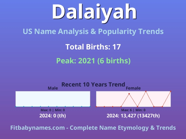 Infographic: Dalaiyah name meaning, origin, and popularity trends in the United States (US baby name analysis chart)