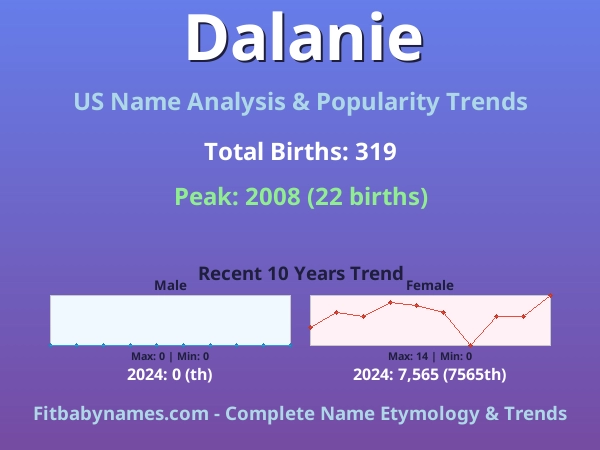 Infographic: Dalanie name meaning, origin, and popularity trends in the United States (US baby name analysis chart)