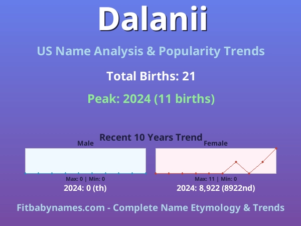 Infographic: Dalanii name meaning, origin, and popularity trends in the United States (US baby name analysis chart)