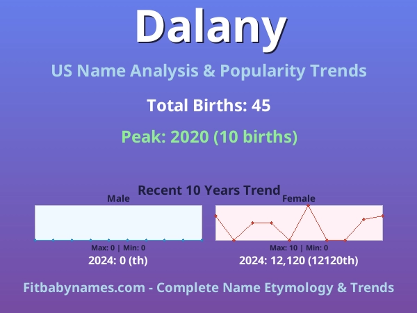 Infographic: Dalany name meaning, origin, and popularity trends in the United States (US baby name analysis chart)