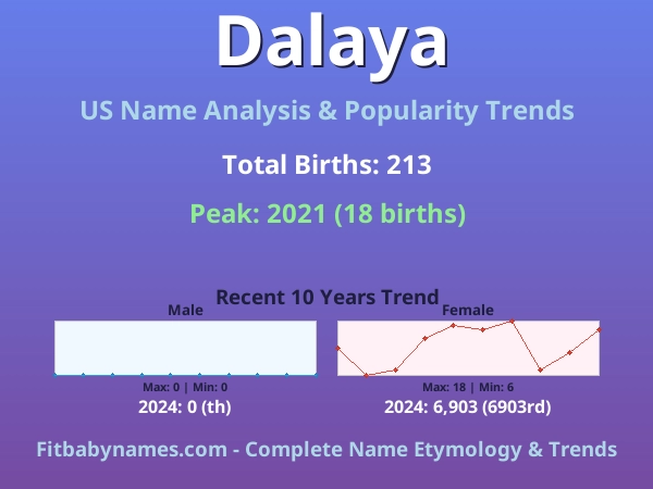 Infographic: Dalaya name meaning, origin, and popularity trends in the United States (US baby name analysis chart)