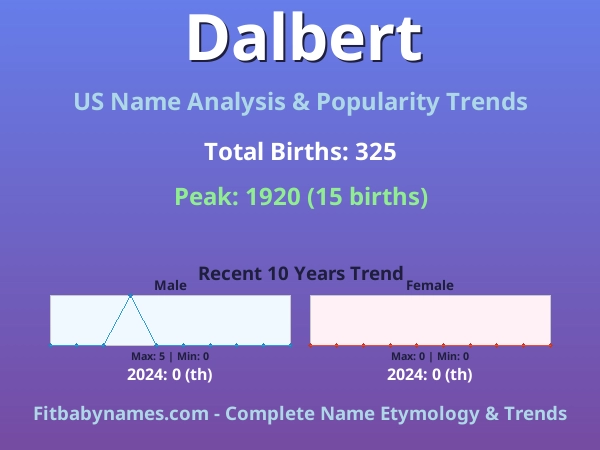 Infographic: Dalbert name meaning, origin, and popularity trends in the United States (US baby name analysis chart)