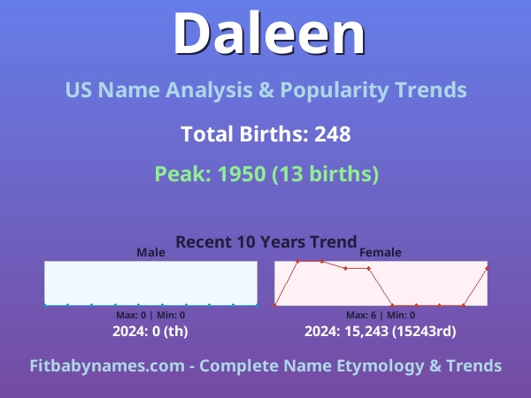 Infographic: Daleen name meaning, origin, and popularity trends in the United States (US baby name analysis chart)