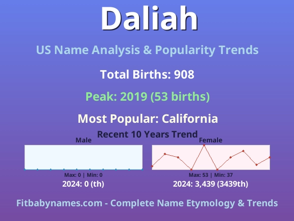 Infographic: Daliah name meaning, origin, and popularity trends in the United States (US baby name analysis chart)