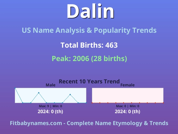 Infographic: Dalin name meaning, origin, and popularity trends in the United States (US baby name analysis chart)