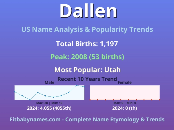 Infographic: Dallen name meaning, origin, and popularity trends in the United States (US baby name analysis chart)