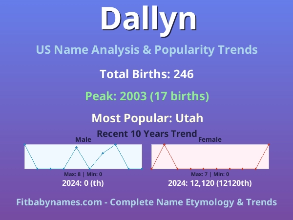 Infographic: Dallyn name meaning, origin, and popularity trends in the United States (US baby name analysis chart)