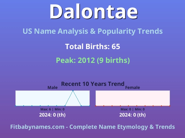 Infographic: Dalontae name meaning, origin, and popularity trends in the United States (US baby name analysis chart)