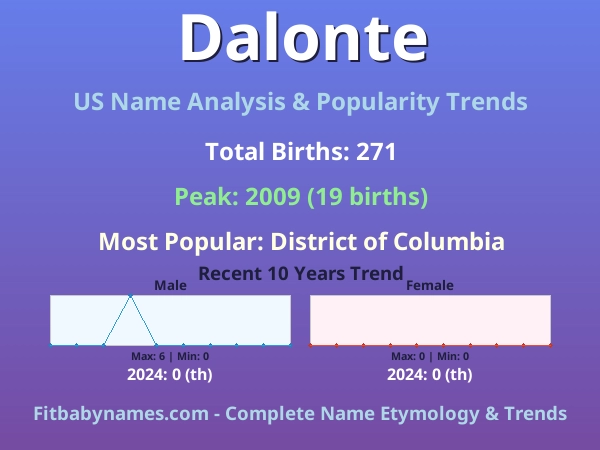 Infographic: Dalonte name meaning, origin, and popularity trends in the United States (US baby name analysis chart)