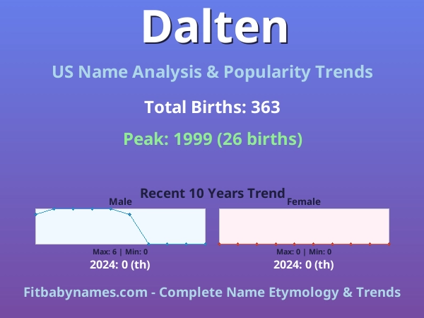 Infographic: Dalten name meaning, origin, and popularity trends in the United States (US baby name analysis chart)