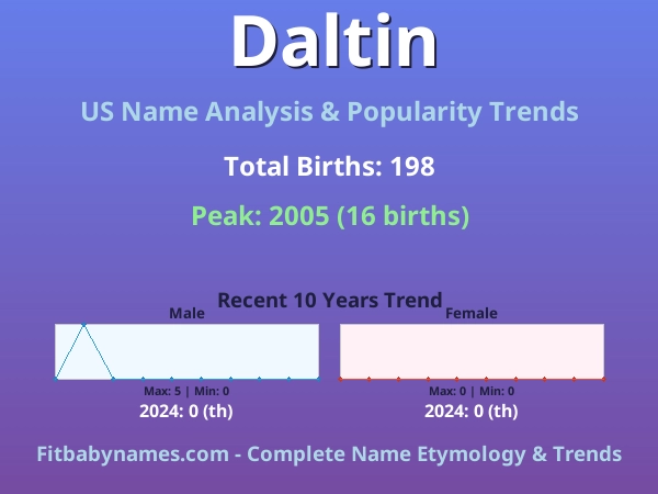 Infographic: Daltin name meaning, origin, and popularity trends in the United States (US baby name analysis chart)