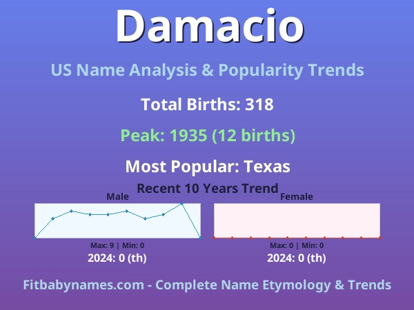 Infographic: Damacio name meaning, origin, and popularity trends in the United States (US baby name analysis chart)