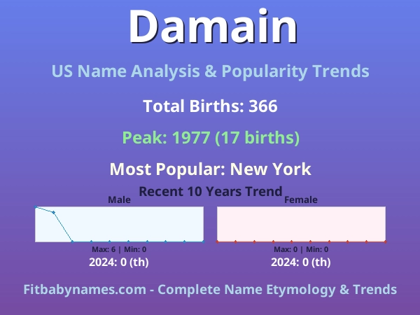 Infographic: Damain name meaning, origin, and popularity trends in the United States (US baby name analysis chart)