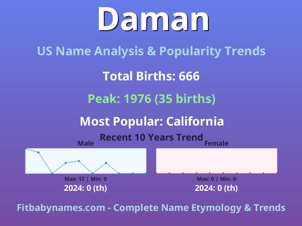 Infographic: Daman name meaning, origin, and popularity trends in the United States (US baby name analysis chart)