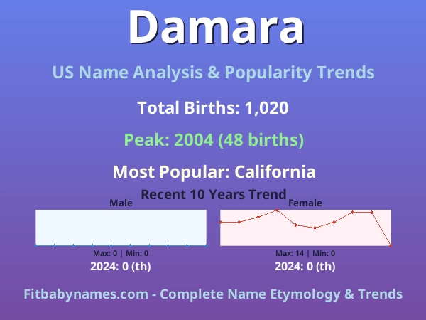 Infographic: Damara name meaning, origin, and popularity trends in the United States (US baby name analysis chart)