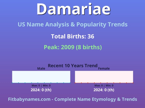 Infographic: Damariae name meaning, origin, and popularity trends in the United States (US baby name analysis chart)