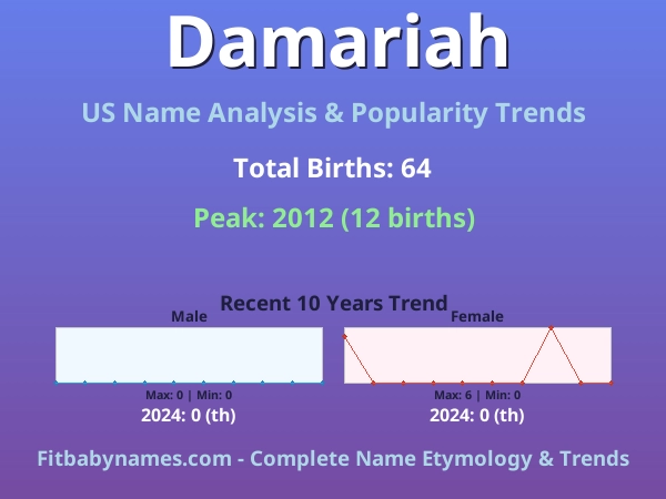 Infographic: Damariah name meaning, origin, and popularity trends in the United States (US baby name analysis chart)