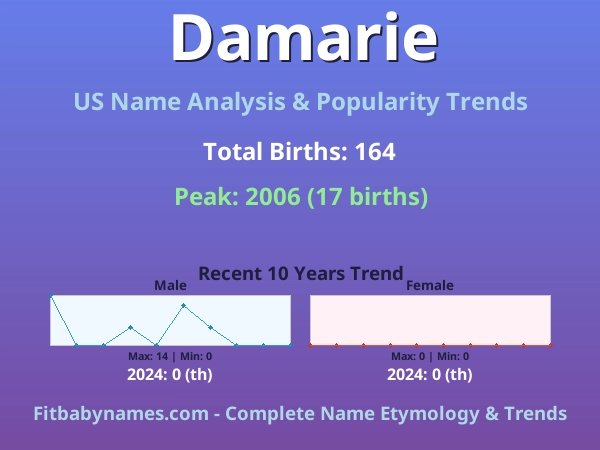 Infographic: Damarie name meaning, origin, and popularity trends in the United States (US baby name analysis chart)