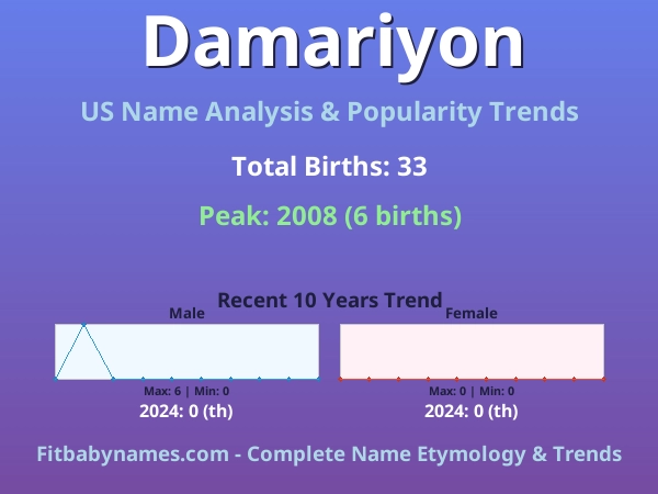 Infographic: Damariyon name meaning, origin, and popularity trends in the United States (US baby name analysis chart)