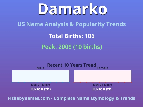 Infographic: Damarko name meaning, origin, and popularity trends in the United States (US baby name analysis chart)