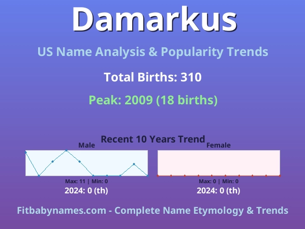 Infographic: Damarkus name meaning, origin, and popularity trends in the United States (US baby name analysis chart)
