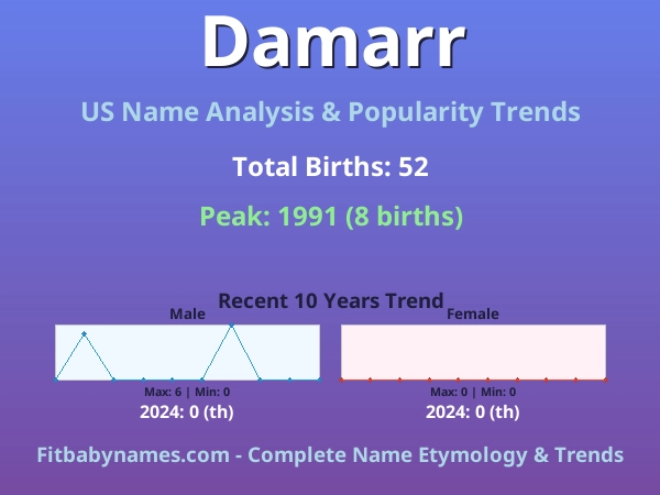 Infographic: Damarr name meaning, origin, and popularity trends in the United States (US baby name analysis chart)