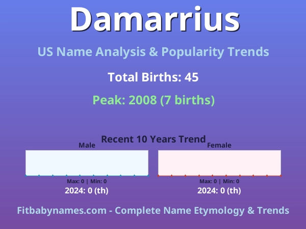 Infographic: Damarrius name meaning, origin, and popularity trends in the United States (US baby name analysis chart)