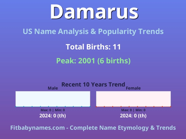 Infographic: Damarus name meaning, origin, and popularity trends in the United States (US baby name analysis chart)