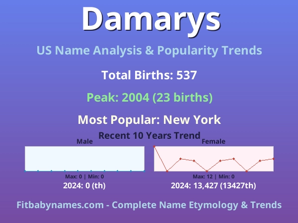 Infographic: Damarys name meaning, origin, and popularity trends in the United States (US baby name analysis chart)