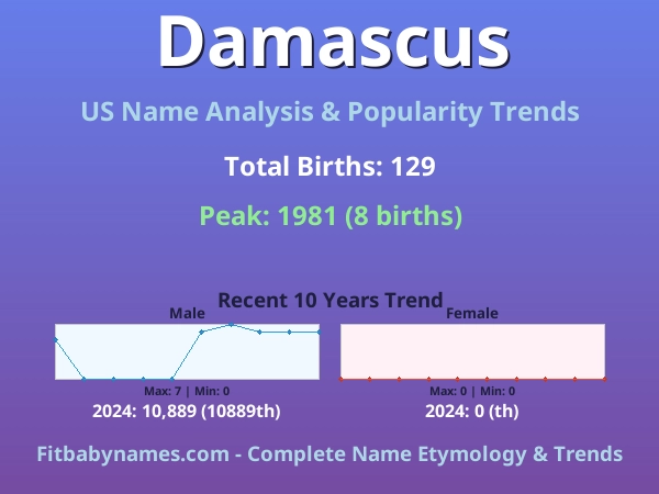 Infographic: Damascus name meaning, origin, and popularity trends in the United States (US baby name analysis chart)