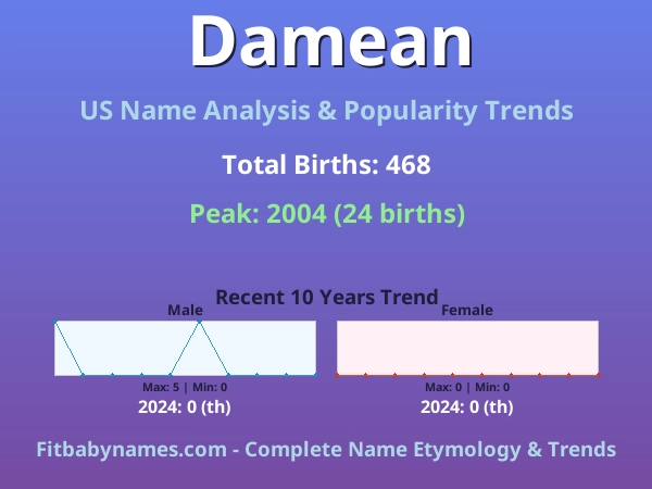 Infographic: Damean name meaning, origin, and popularity trends in the United States (US baby name analysis chart)