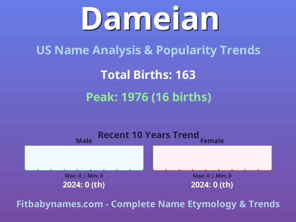 Infographic: Dameian name meaning, origin, and popularity trends in the United States (US baby name analysis chart)