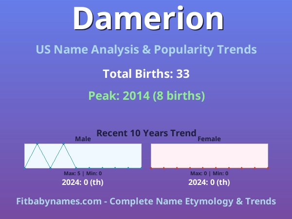 Infographic: Damerion name meaning, origin, and popularity trends in the United States (US baby name analysis chart)