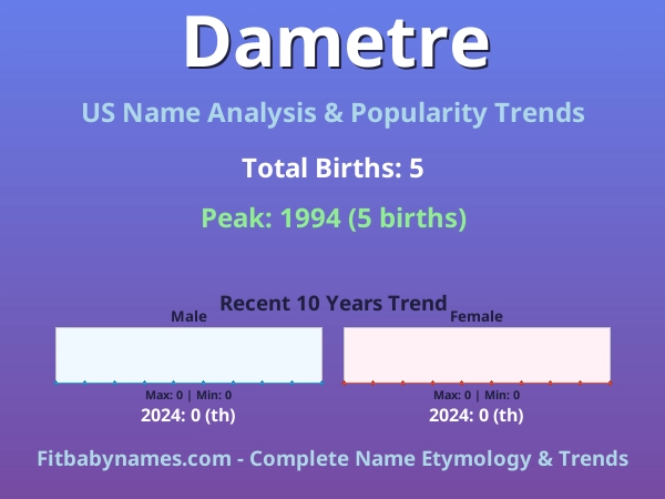 Infographic: Dametre name meaning, origin, and popularity trends in the United States (US baby name analysis chart)