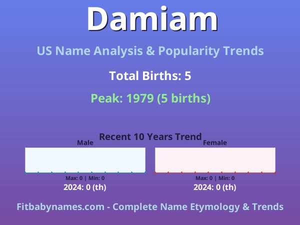 Infographic: Damiam name meaning, origin, and popularity trends in the United States (US baby name analysis chart)
